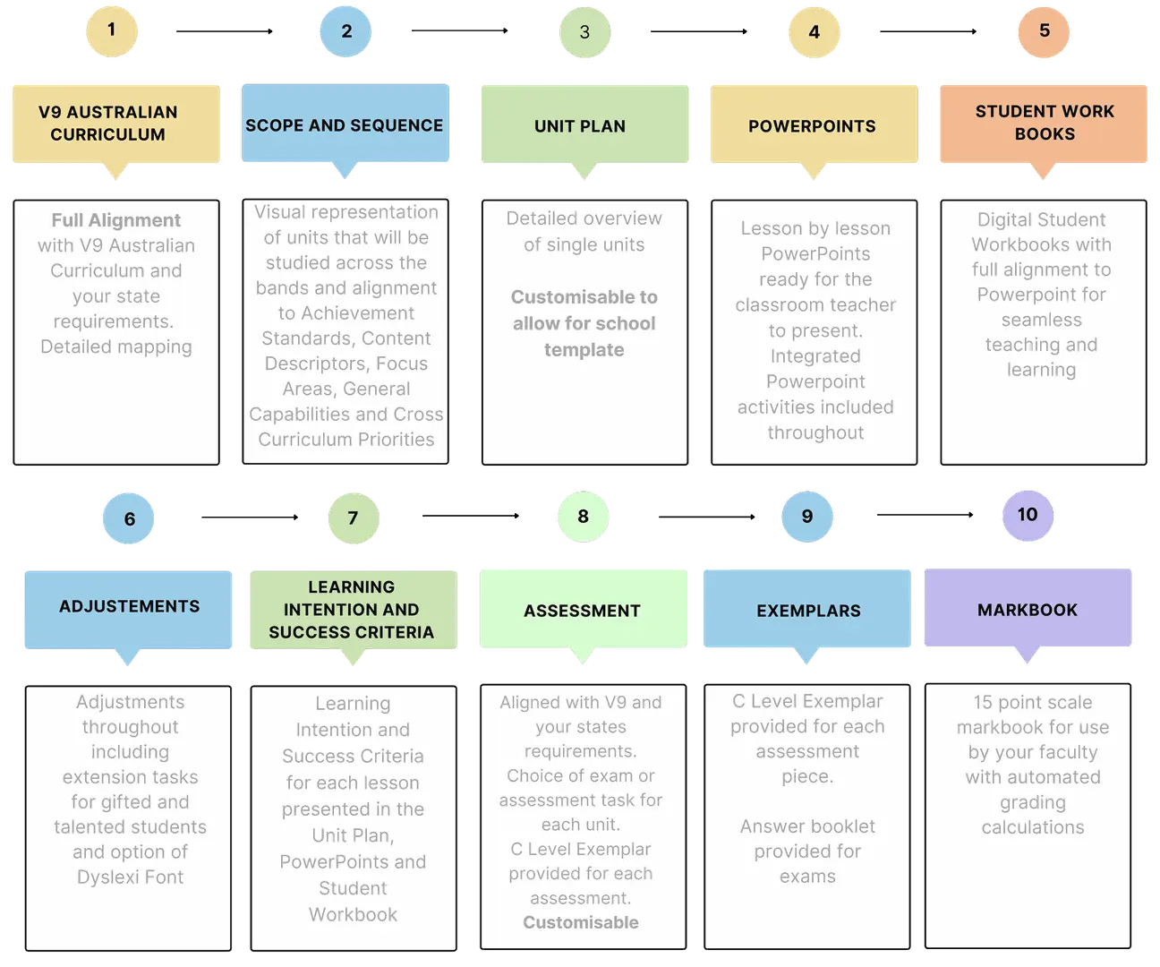 What is included when you subscribe to Go Teach Australia's resources
